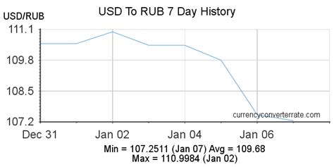 100 dollars to rubles|Convert United States Dollar To Russian Ruble